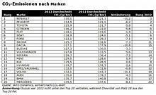 Der durchschnittlicher CO2-Ausstoß von Neuwagen in Europa.  Foto:Auto-Medienportal.Net/Jato